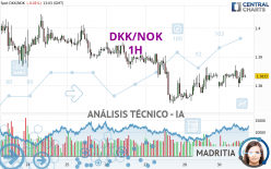 DKK/NOK - 1H