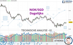 NOK/SGD - Dagelijks