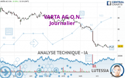 VARTA AG O.N. - Dagelijks