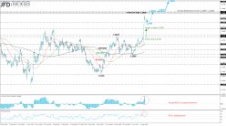 GBP/USD - 4H