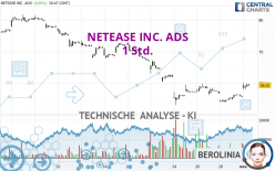 NETEASE INC. ADS - 1 uur