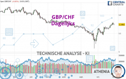 GBP/CHF - Dagelijks