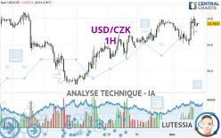 USD/CZK - 1H