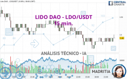 LIDO DAO - LDO/USDT - 15 min.