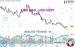 LIDO DAO - LDO/USDT - 1H
