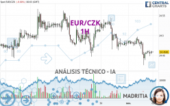 EUR/CZK - 1 uur