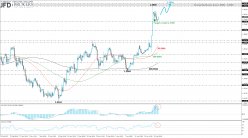 GBP/USD - 4H