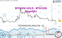 BITCOIN GOLD - BTG/USD - Dagelijks