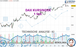 DAX KURSINDEX - 1 Std.