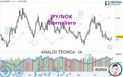 JPY/NOK - Giornaliero