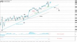 CAC40 INDEX - Daily