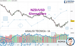 NZD/USD - Giornaliero