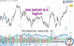 ING GROEP N.V. - Täglich