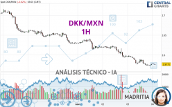 DKK/MXN - 1H