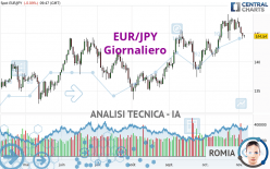 EUR/JPY - Giornaliero