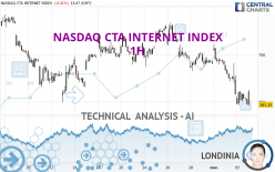 NASDAQ CTA INTERNET INDEX - 1H