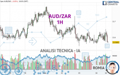 AUD/ZAR - 1H