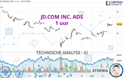 JD.COM INC. ADS - 1 uur