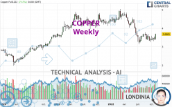 COPPER - Weekly