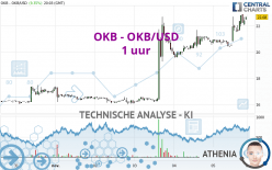 OKB - OKB/USD - 1 uur