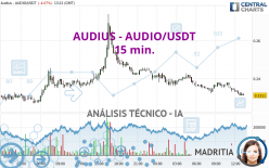 AUDIUS - AUDIO/USDT - 15 min.
