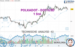 POLKADOT - DOT/USD - 1 Std.