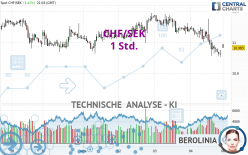 CHF/SEK - 1 Std.