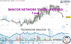 BANCOR NETWORK TOKEN - BNT/USD - 1H