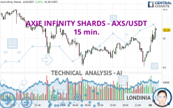 AXIE INFINITY SHARDS - AXS/USDT - 15 min.