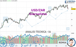 USD/ZAR - Giornaliero