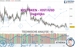 IOS TOKEN - IOST/USD - Dagelijks