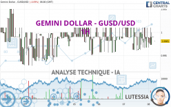 GEMINI DOLLAR - GUSD/USD - 1H