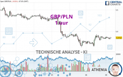 GBP/PLN - 1 uur