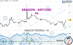 ARAGON - ANT/USD - 1H