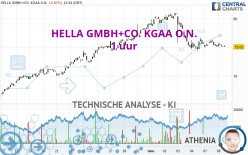 HELLA GMBH+CO. KGAA O.N. - 1 uur