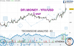 DFI.MONEY - YFII/USD - 1 uur