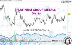 PLATINUM GROUP METALS - Daily