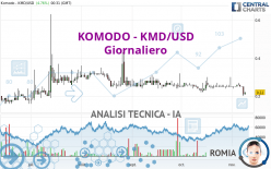 KOMODO - KMD/USD - Giornaliero