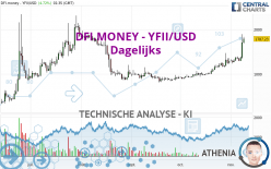 DFI.MONEY - YFII/USD - Dagelijks