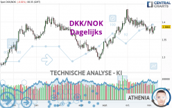 DKK/NOK - Dagelijks