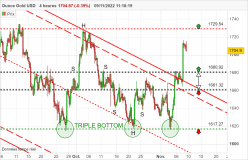 GOLD - USD - 4H