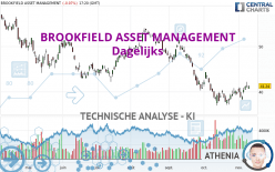 BROOKFIELD ASSET MANAGEMENT - Dagelijks