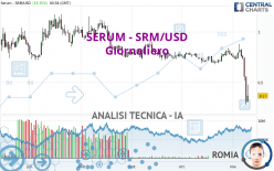 SERUM - SRM/USD - Giornaliero