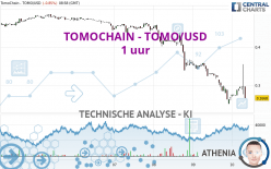 TOMOCHAIN - TOMO/USD - 1 uur