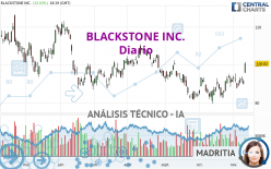 BLACKSTONE INC. - Daily