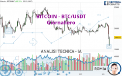 BITCOIN - BTC/USDT - Täglich