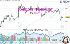 DOGECOIN - DOGE/USDT - 15 min.