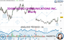 ZOOM VIDEO COMMUNICATIONS INC. - Giornaliero