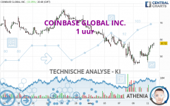 COINBASE GLOBAL INC. - 1 uur