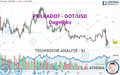 POLKADOT - DOT/USD - Dagelijks